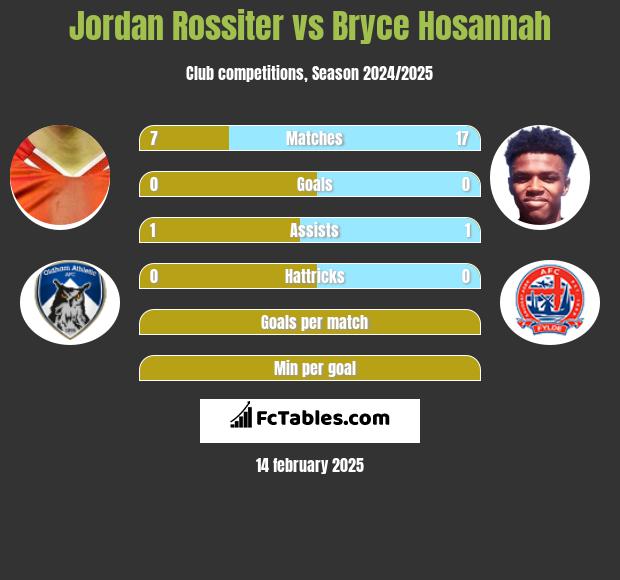 Jordan Rossiter vs Bryce Hosannah h2h player stats