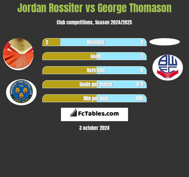 Jordan Rossiter vs George Thomason h2h player stats