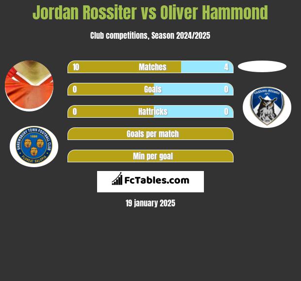 Jordan Rossiter vs Oliver Hammond h2h player stats