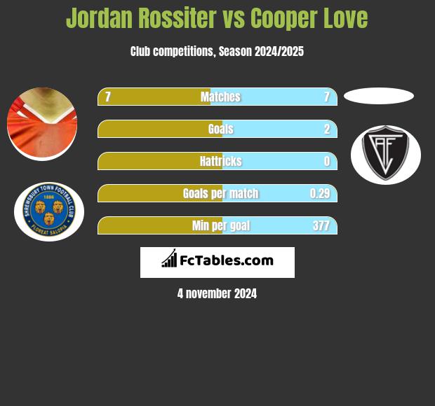 Jordan Rossiter vs Cooper Love h2h player stats