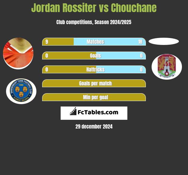 Jordan Rossiter vs Chouchane h2h player stats