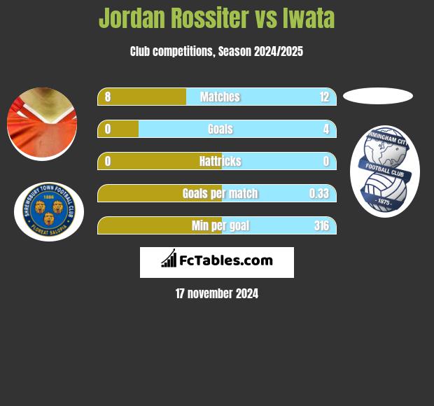 Jordan Rossiter vs Iwata h2h player stats