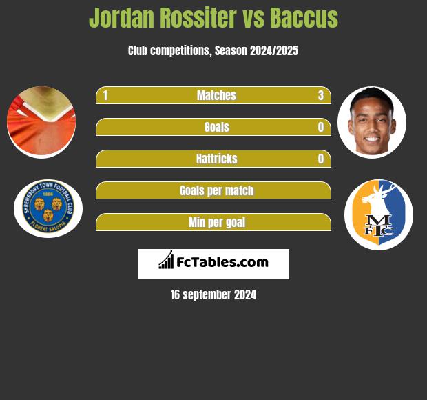 Jordan Rossiter vs Baccus h2h player stats