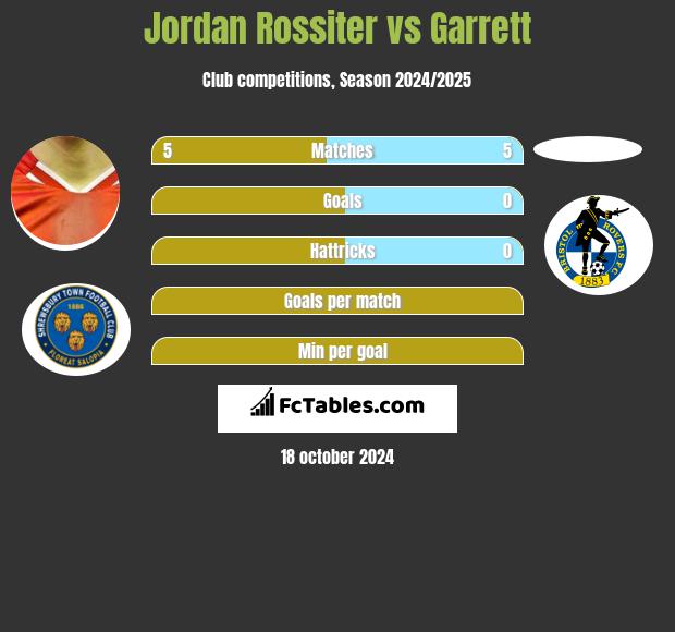 Jordan Rossiter vs Garrett h2h player stats