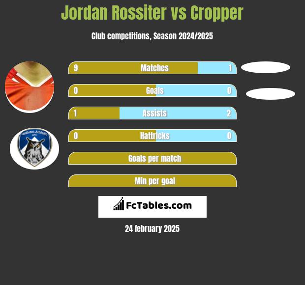 Jordan Rossiter vs Cropper h2h player stats