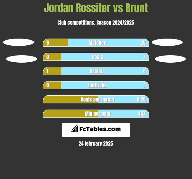 Jordan Rossiter vs Brunt h2h player stats