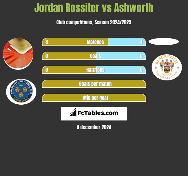 Jordan Rossiter vs Ashworth h2h player stats