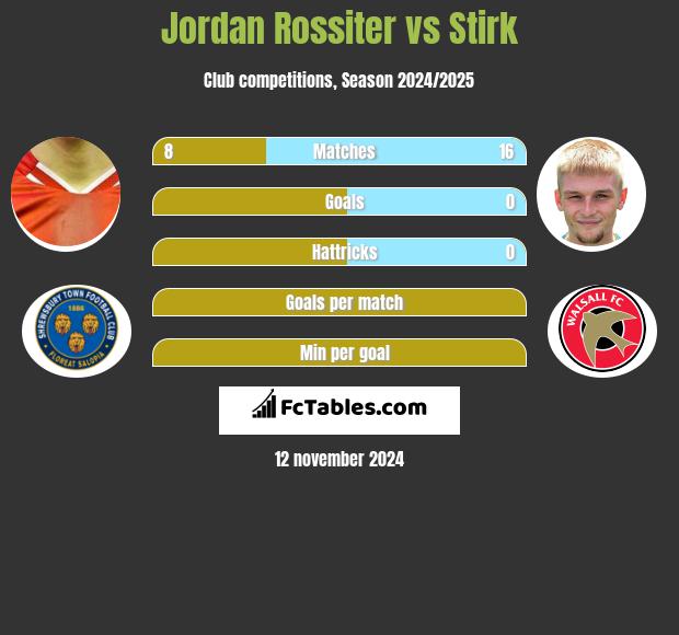 Jordan Rossiter vs Stirk h2h player stats