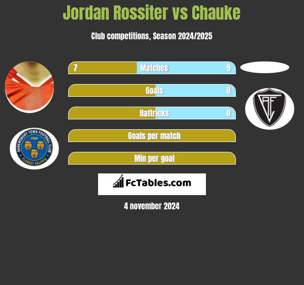 Jordan Rossiter vs Chauke h2h player stats