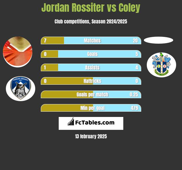 Jordan Rossiter vs Coley h2h player stats