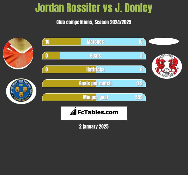 Jordan Rossiter vs J. Donley h2h player stats