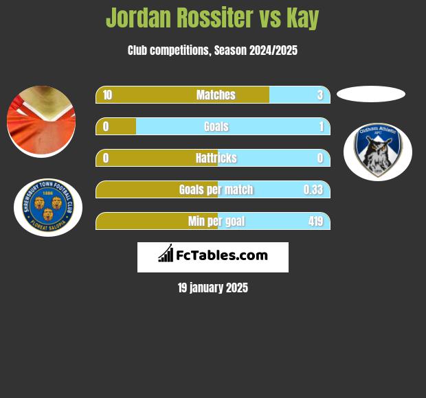 Jordan Rossiter vs Kay h2h player stats