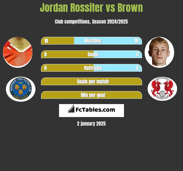 Jordan Rossiter vs Brown h2h player stats