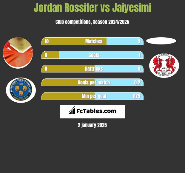 Jordan Rossiter vs Jaiyesimi h2h player stats