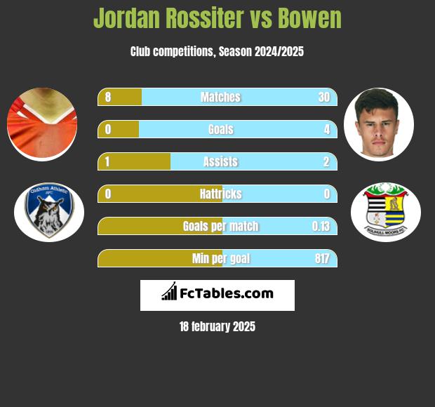 Jordan Rossiter vs Bowen h2h player stats