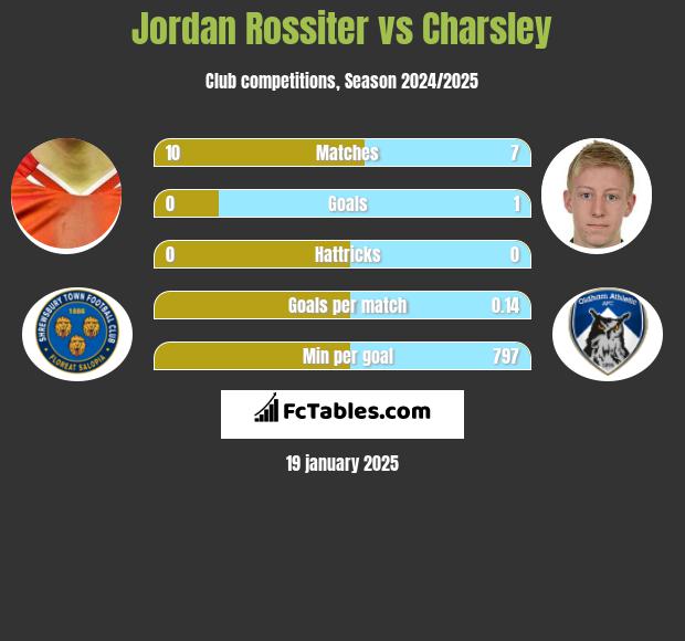 Jordan Rossiter vs Charsley h2h player stats