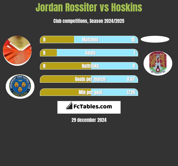 Jordan Rossiter vs Hoskins h2h player stats