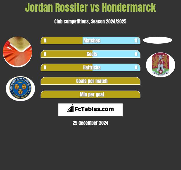 Jordan Rossiter vs Hondermarck h2h player stats