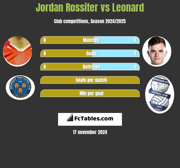 Jordan Rossiter vs Leonard h2h player stats