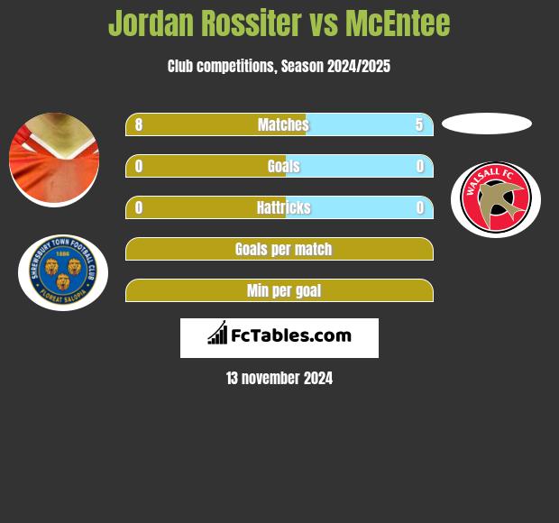 Jordan Rossiter vs McEntee h2h player stats