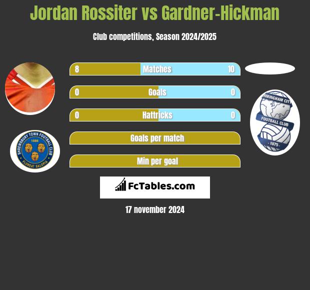 Jordan Rossiter vs Gardner-Hickman h2h player stats