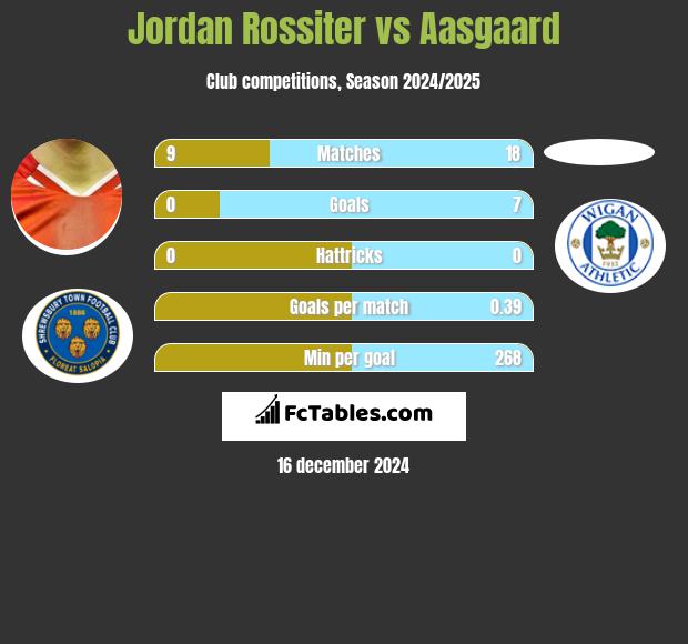 Jordan Rossiter vs Aasgaard h2h player stats