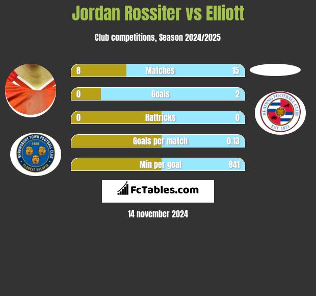 Jordan Rossiter vs Elliott h2h player stats