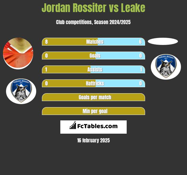 Jordan Rossiter vs Leake h2h player stats