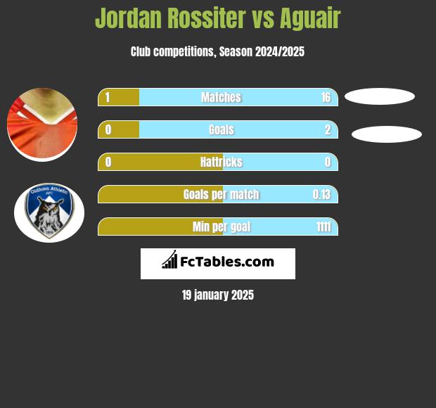 Jordan Rossiter vs Aguair h2h player stats