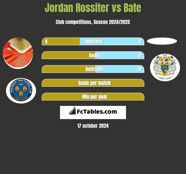 Jordan Rossiter vs Bate h2h player stats