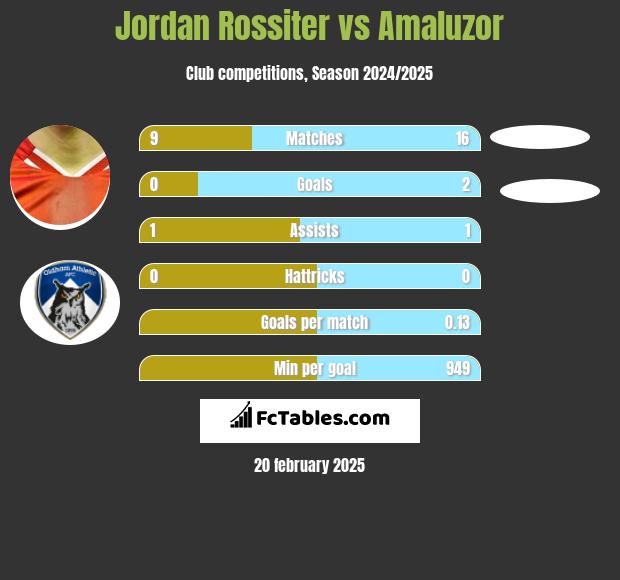 Jordan Rossiter vs Amaluzor h2h player stats