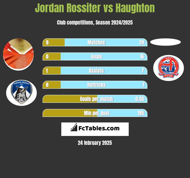 Jordan Rossiter vs Haughton h2h player stats