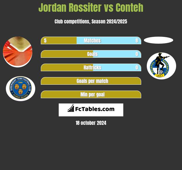 Jordan Rossiter vs Conteh h2h player stats