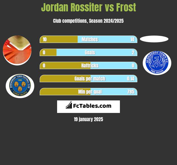 Jordan Rossiter vs Frost h2h player stats