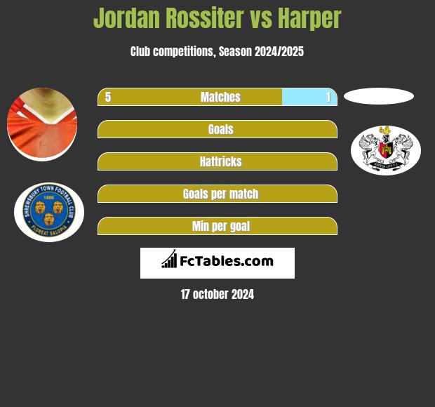 Jordan Rossiter vs Harper h2h player stats