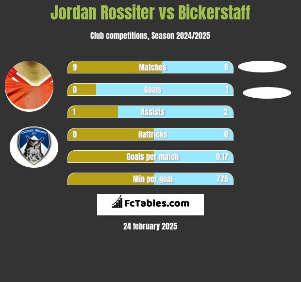 Jordan Rossiter vs Bickerstaff h2h player stats