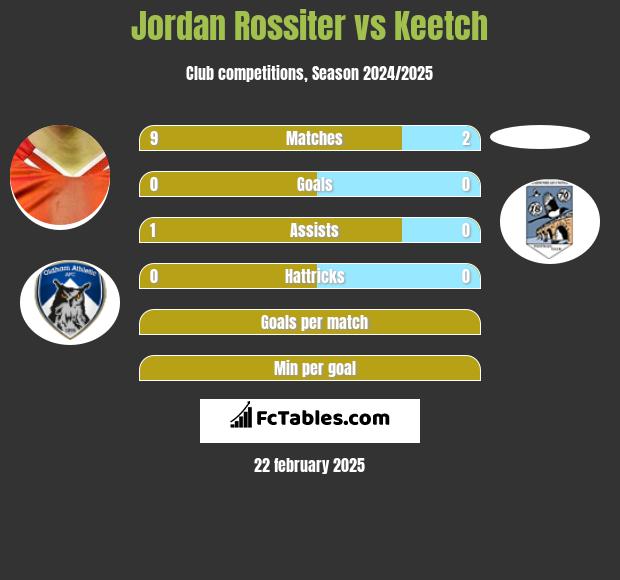 Jordan Rossiter vs Keetch h2h player stats