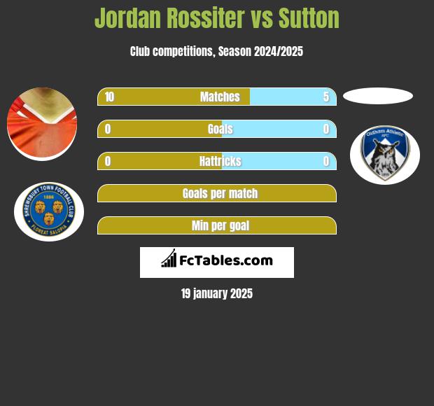 Jordan Rossiter vs Sutton h2h player stats