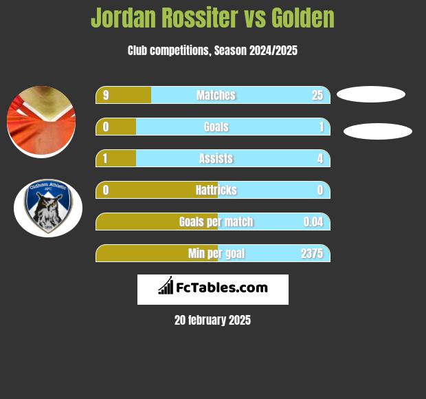 Jordan Rossiter vs Golden h2h player stats