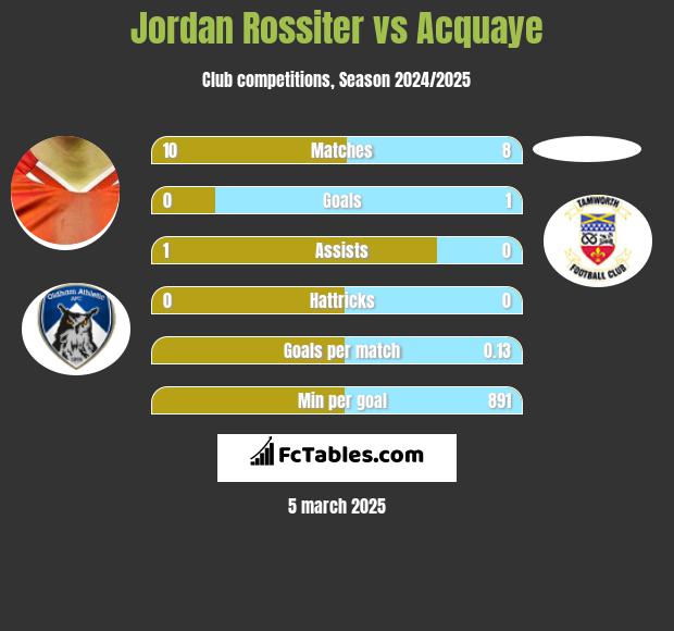 Jordan Rossiter vs Acquaye h2h player stats