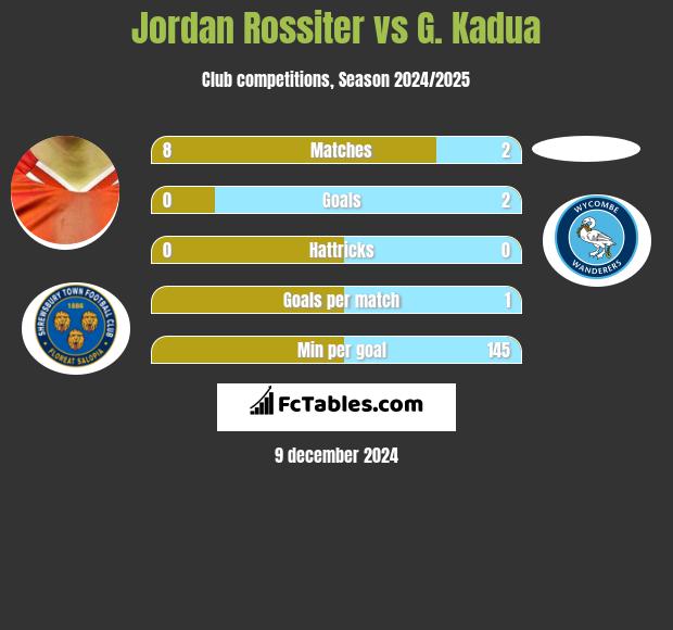 Jordan Rossiter vs G. Kadua h2h player stats