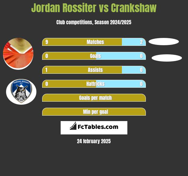 Jordan Rossiter vs Crankshaw h2h player stats