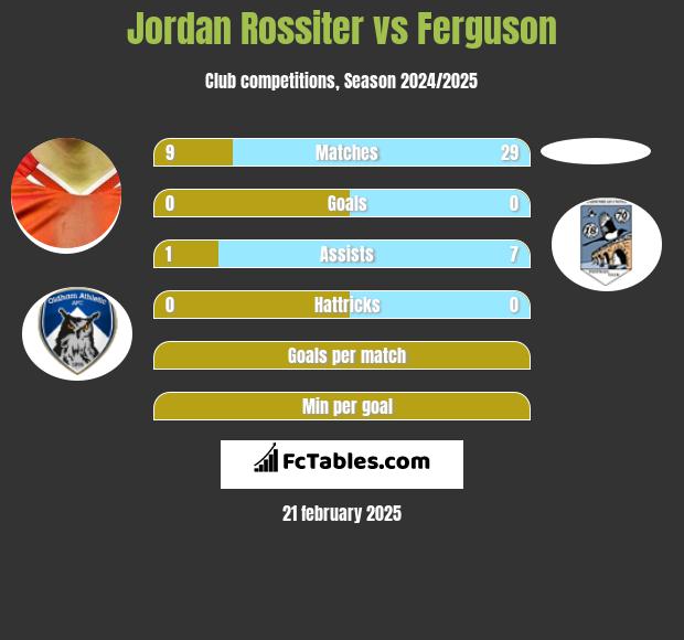 Jordan Rossiter vs Ferguson h2h player stats