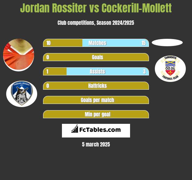 Jordan Rossiter vs Cockerill-Mollett h2h player stats