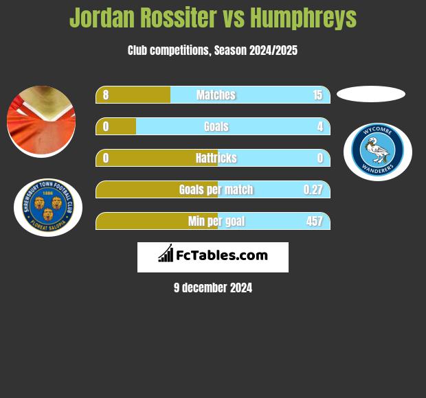 Jordan Rossiter vs Humphreys h2h player stats