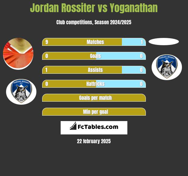 Jordan Rossiter vs Yoganathan h2h player stats