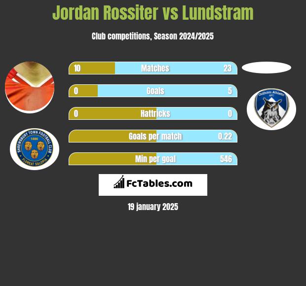 Jordan Rossiter vs Lundstram h2h player stats