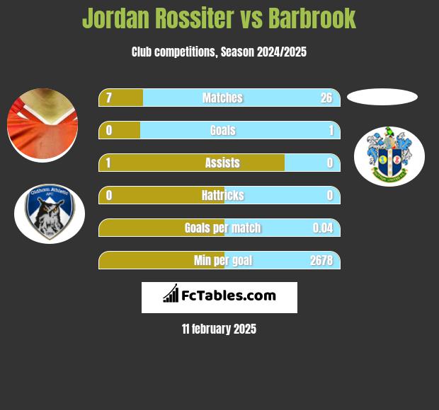 Jordan Rossiter vs Barbrook h2h player stats