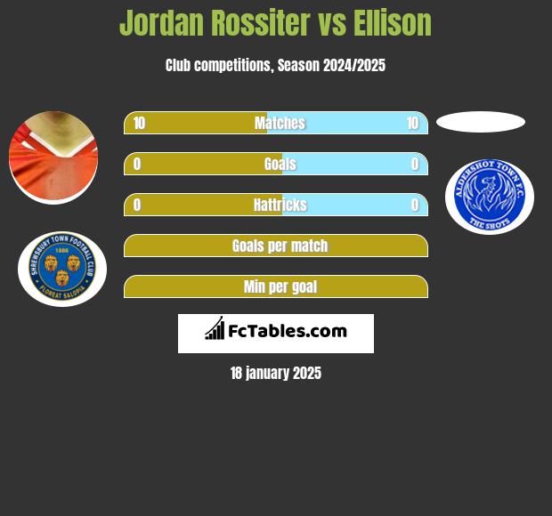 Jordan Rossiter vs Ellison h2h player stats