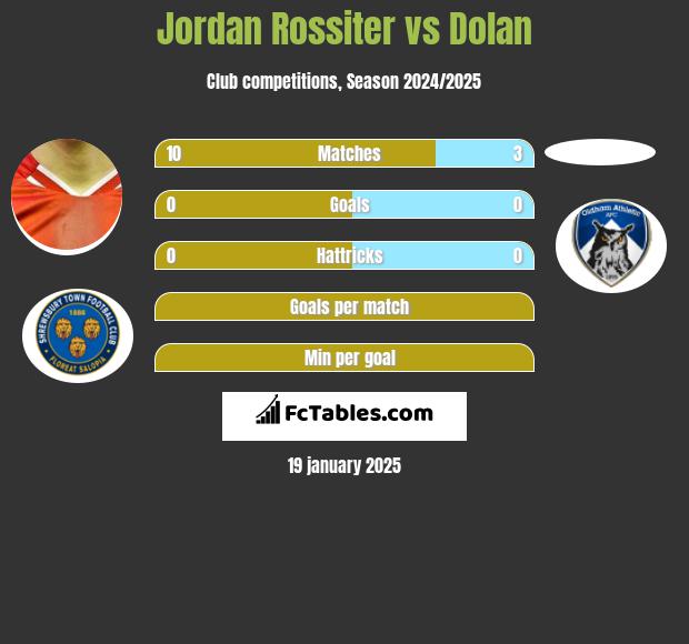 Jordan Rossiter vs Dolan h2h player stats